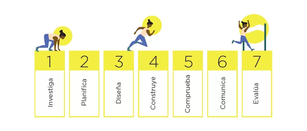 pasos-metodologia-maker pasos-metodologia-maker